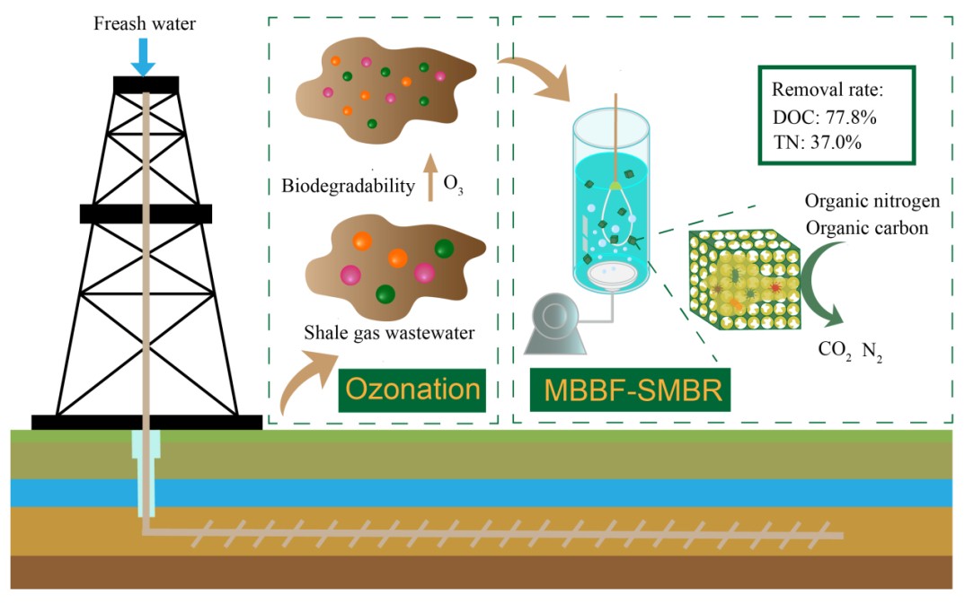 我院刘百仓教授团队BITE：臭氧氧化耦合移动床生物膜-浸没式膜生物反应器有效去除页岩气废水有机物