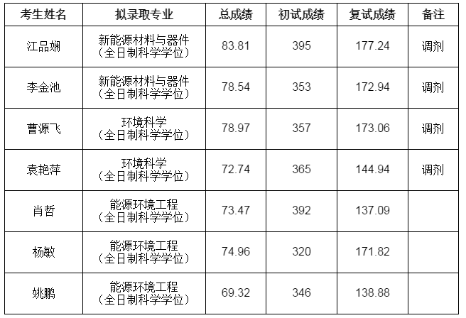 2017年硕士研究生拟录取名单公示 （不含推免生）--四川大学新能源与低碳技术研究院