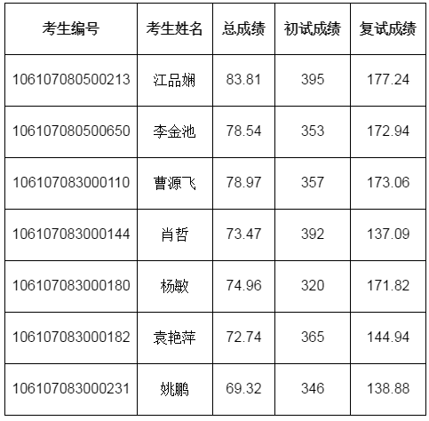 2017年硕士研究生招生入学成绩公示 （不含推免生）--四川大学新能源与低碳技术研究院